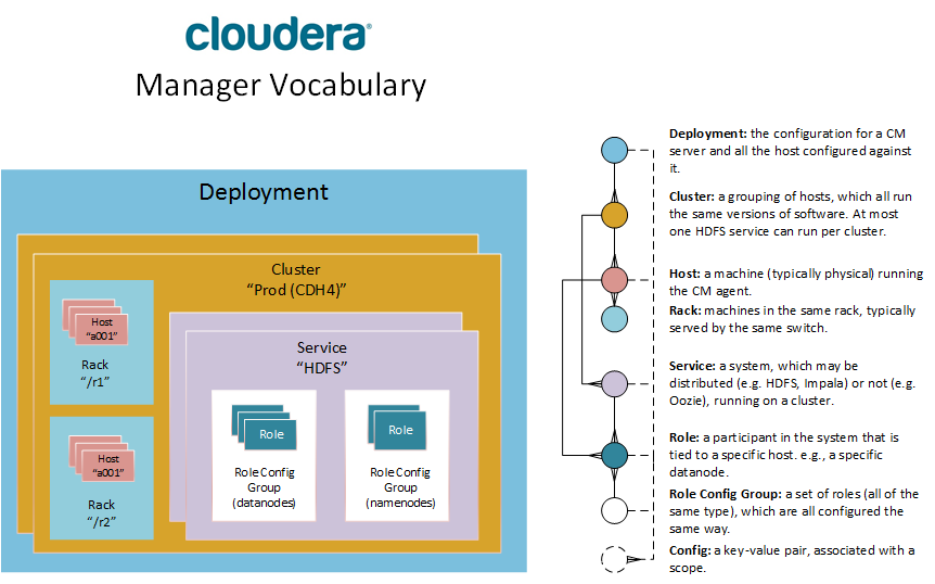 role assignment cloudera